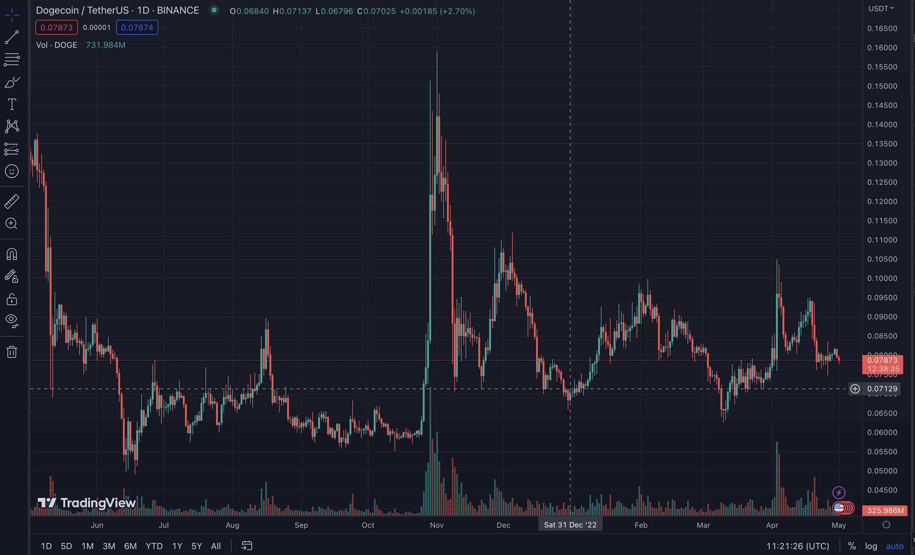 dogecoin price predictions 2023