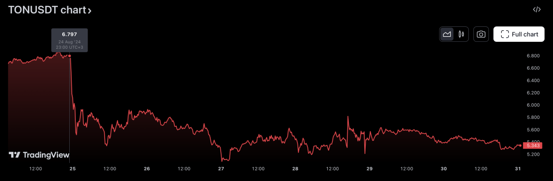 ton crypto signals